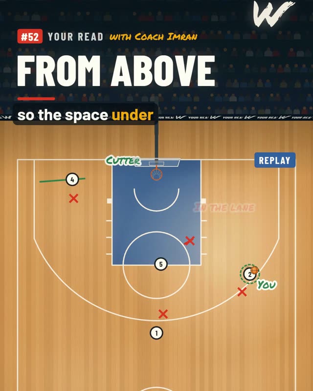 The same play drawn from above on a court diagram with numbered players and the open space marked